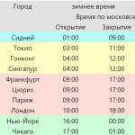 Расписание торговых сессий Форекс по московскому времени